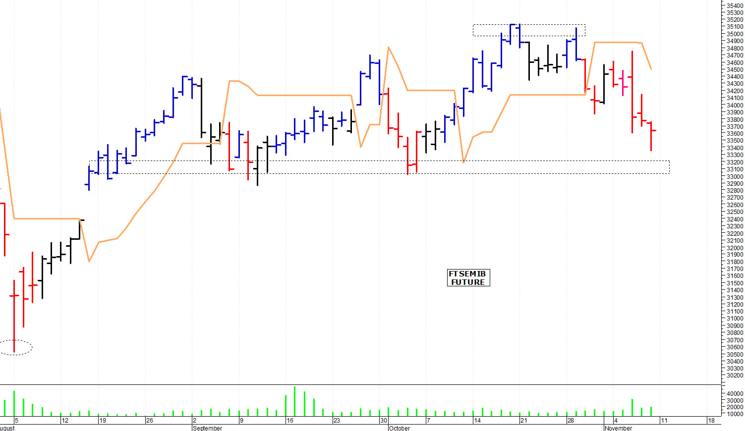 Ftse Mib future: spunti operativi per lunedì 11 novembre