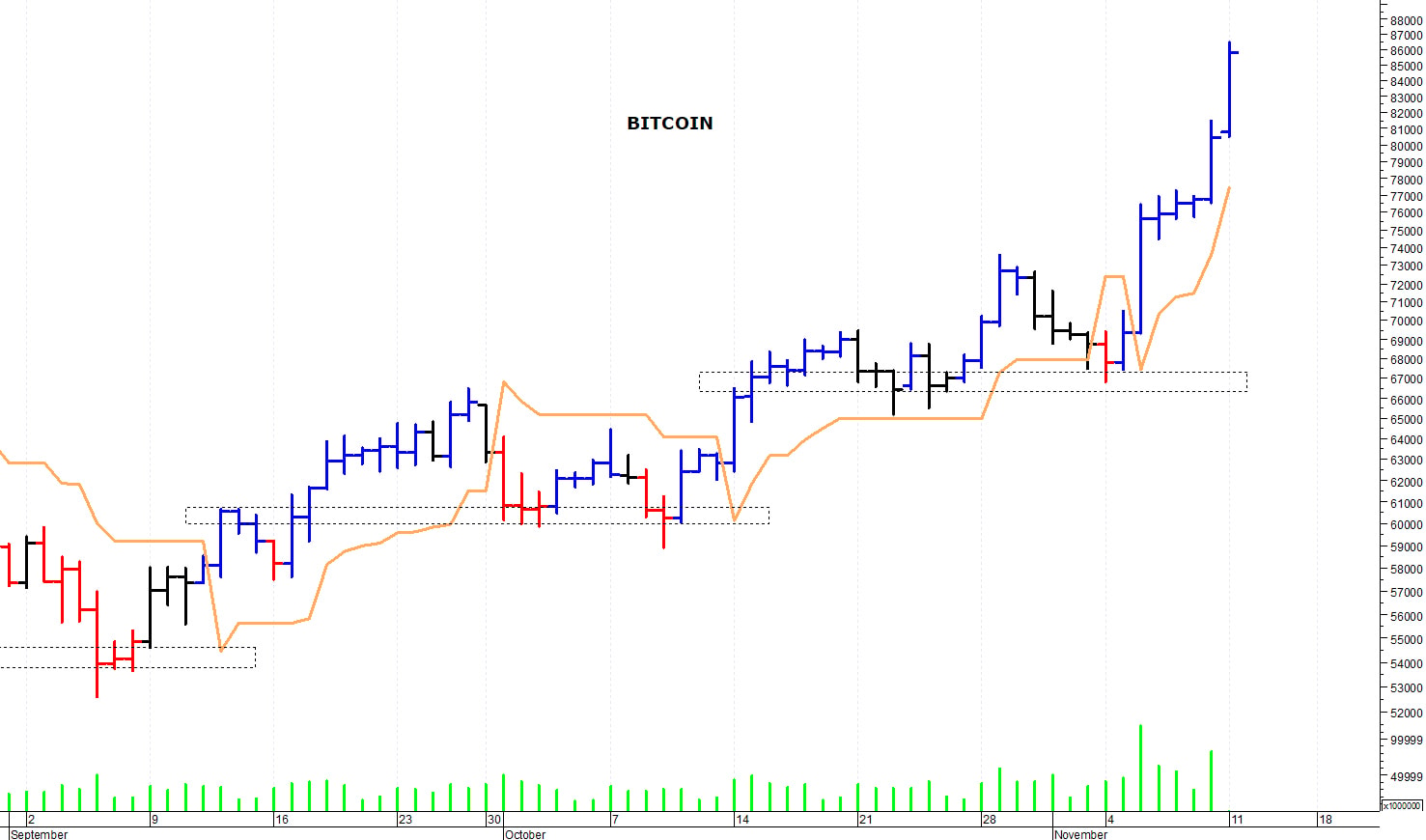 Bitcoin ($): il mercato allunga ancora al rialzo