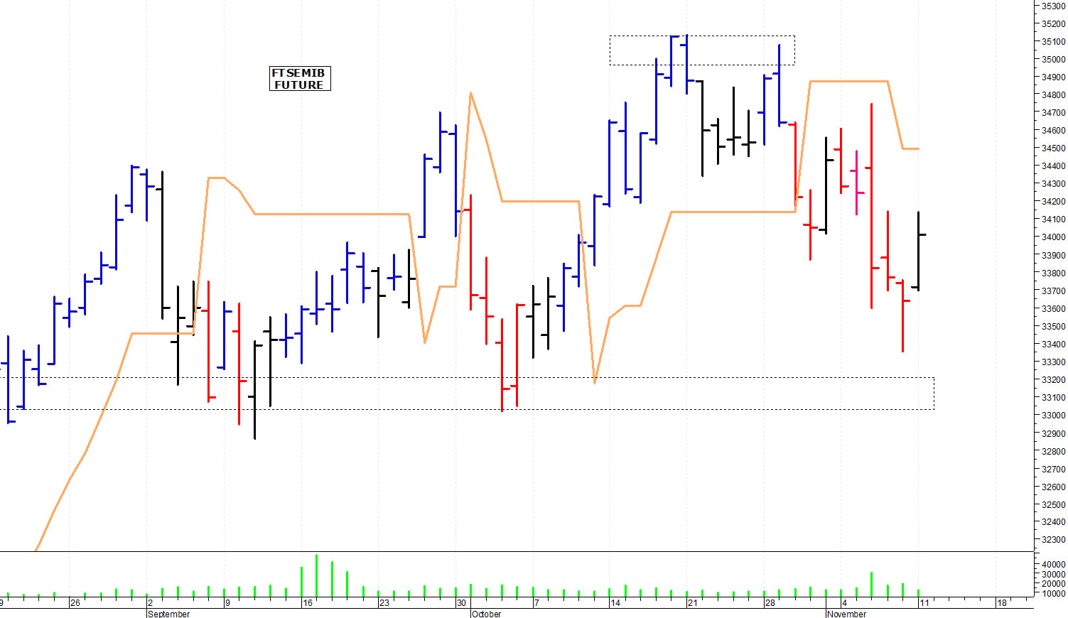 Ftse Mib future: spunti operativi per martedì 12 novembre