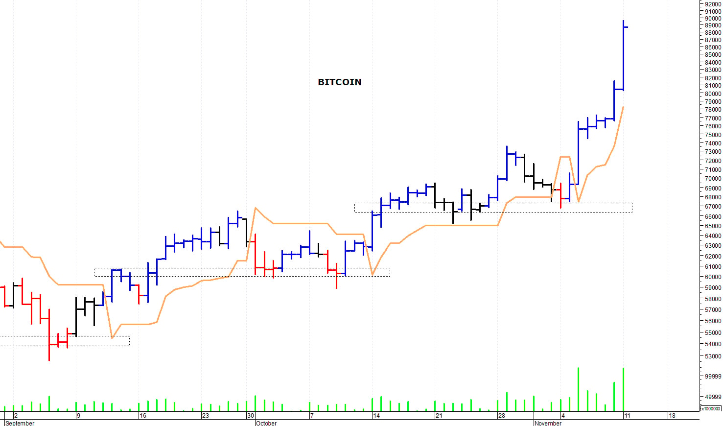 Bitcoin ($): spunto rialzista verso i 90.000$