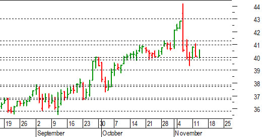 Unicredit: il supporto a 40-39,80 si conferma solido