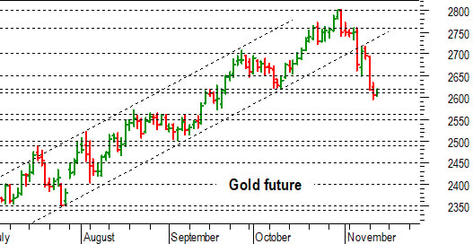 Oro: negativa una conferma sotto 2.620-2.610 dollari