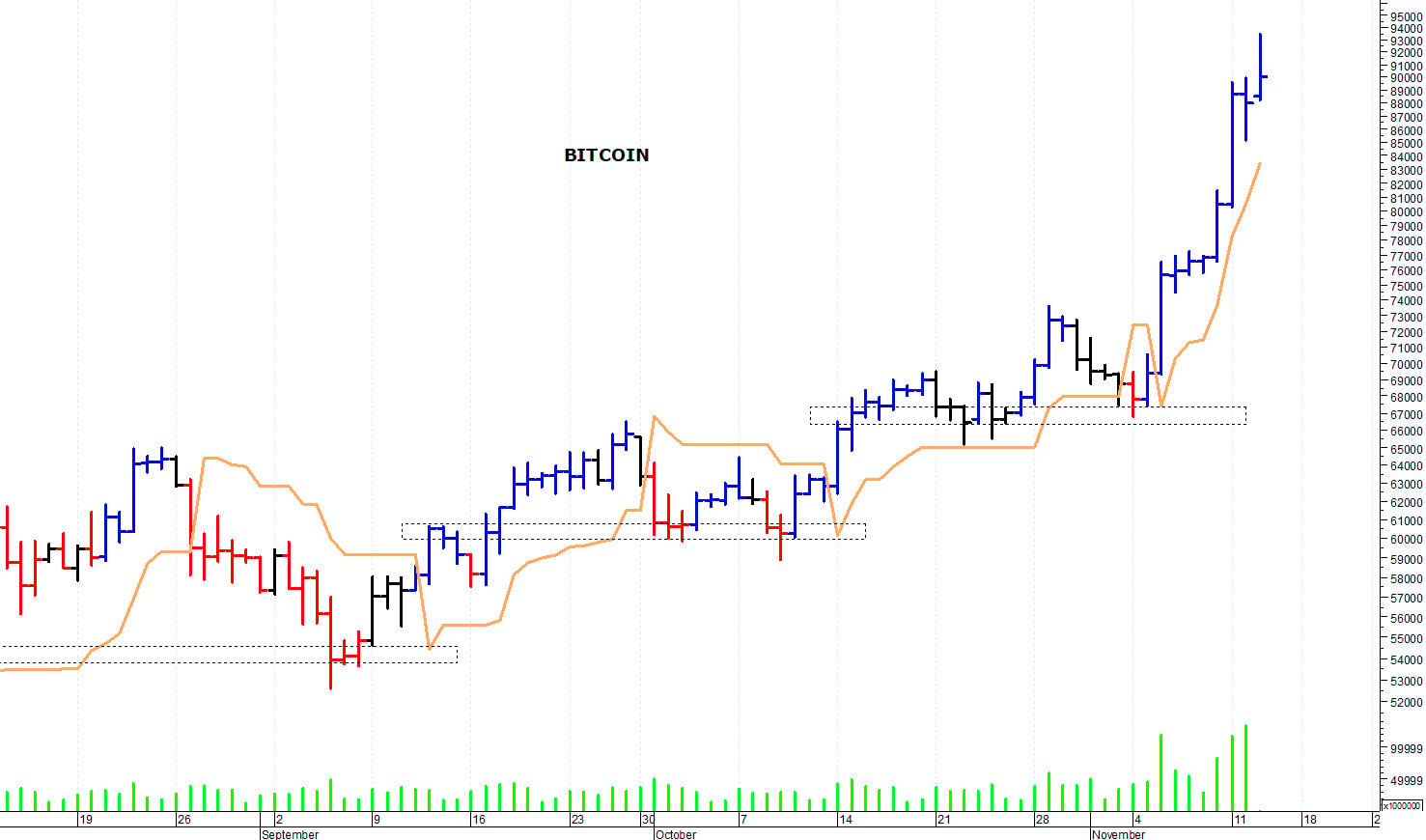 Bitcoin ($): nuovi massimi storici a 93.500$