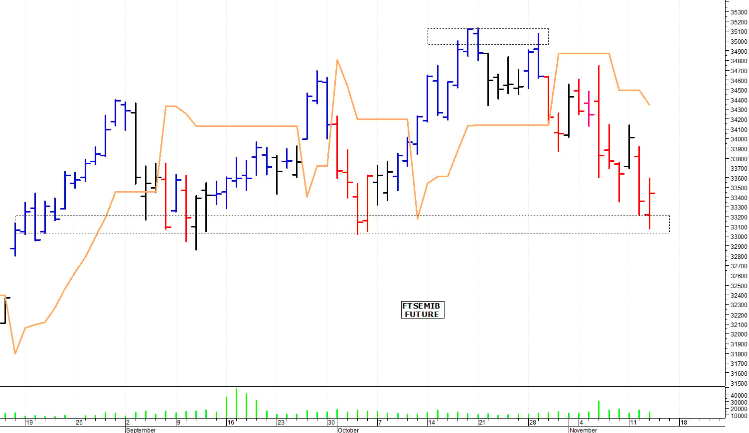 Ftse Mib future: spunti operativi per giovedì 14 novembre