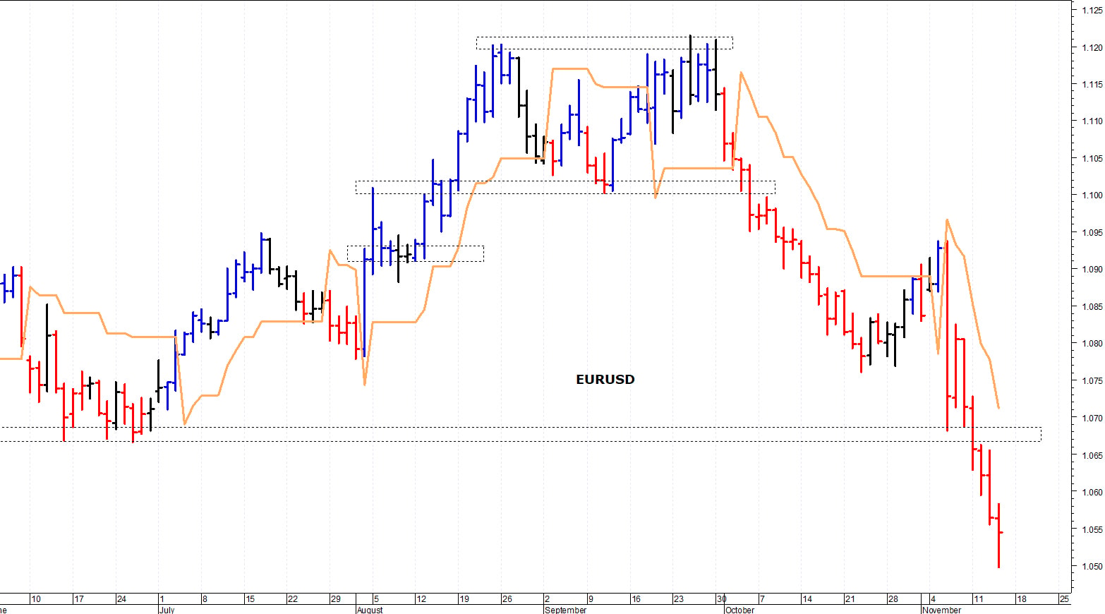 Euro-dollaro: reazione intraday da quota 1,05