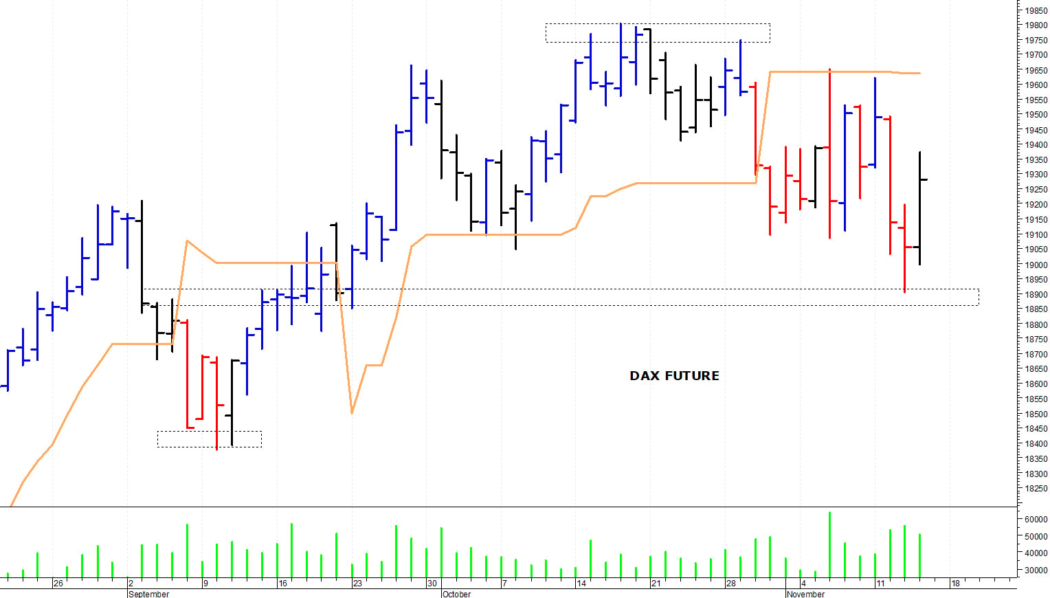 Dax future: un veloce rimbalzo tecnico
