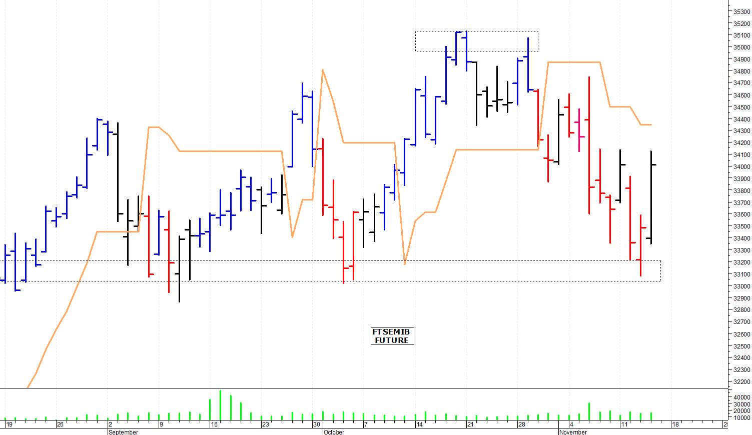 Ftse Mib future: spunti operativi per venerdì 15 novembre