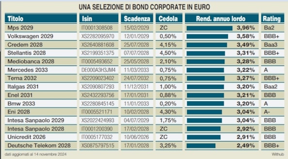 Bond, pioggia di emissioni corporate. Le 15 obbligazioni più sicure in euro