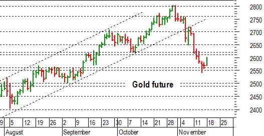 Oro: pronta reazione dal supporto a 2.560-2.550