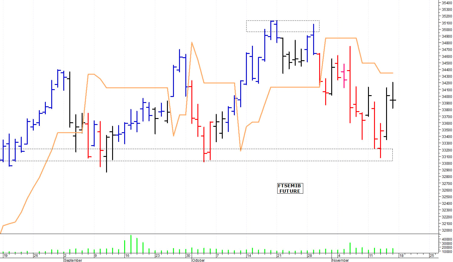 Ftse Mib future: spunti operativi per mercoledì 20 novembre