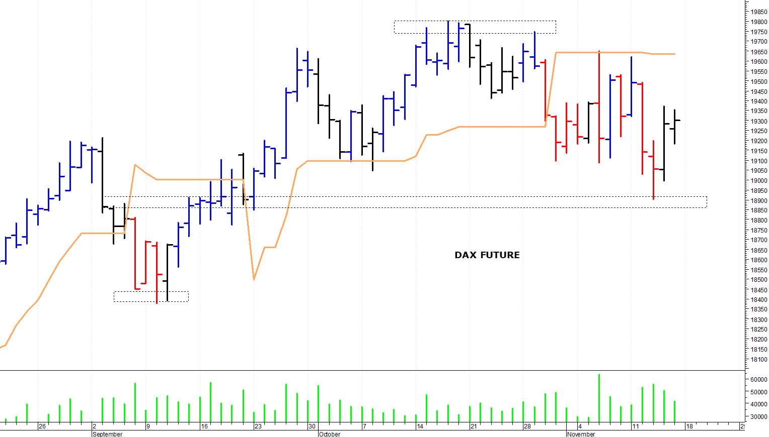 Dax future: una brusca correzione