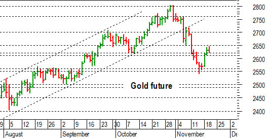 Oro: importante un pronto recupero di 2.650 dollari