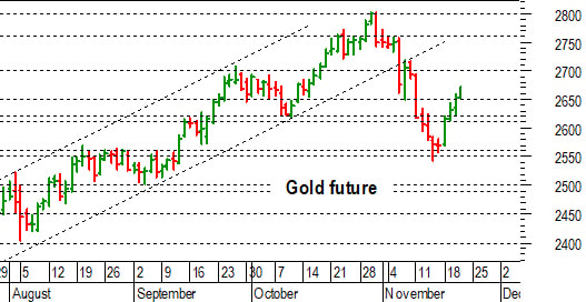 Oro: confermato il recupero di 2.650 dollari
