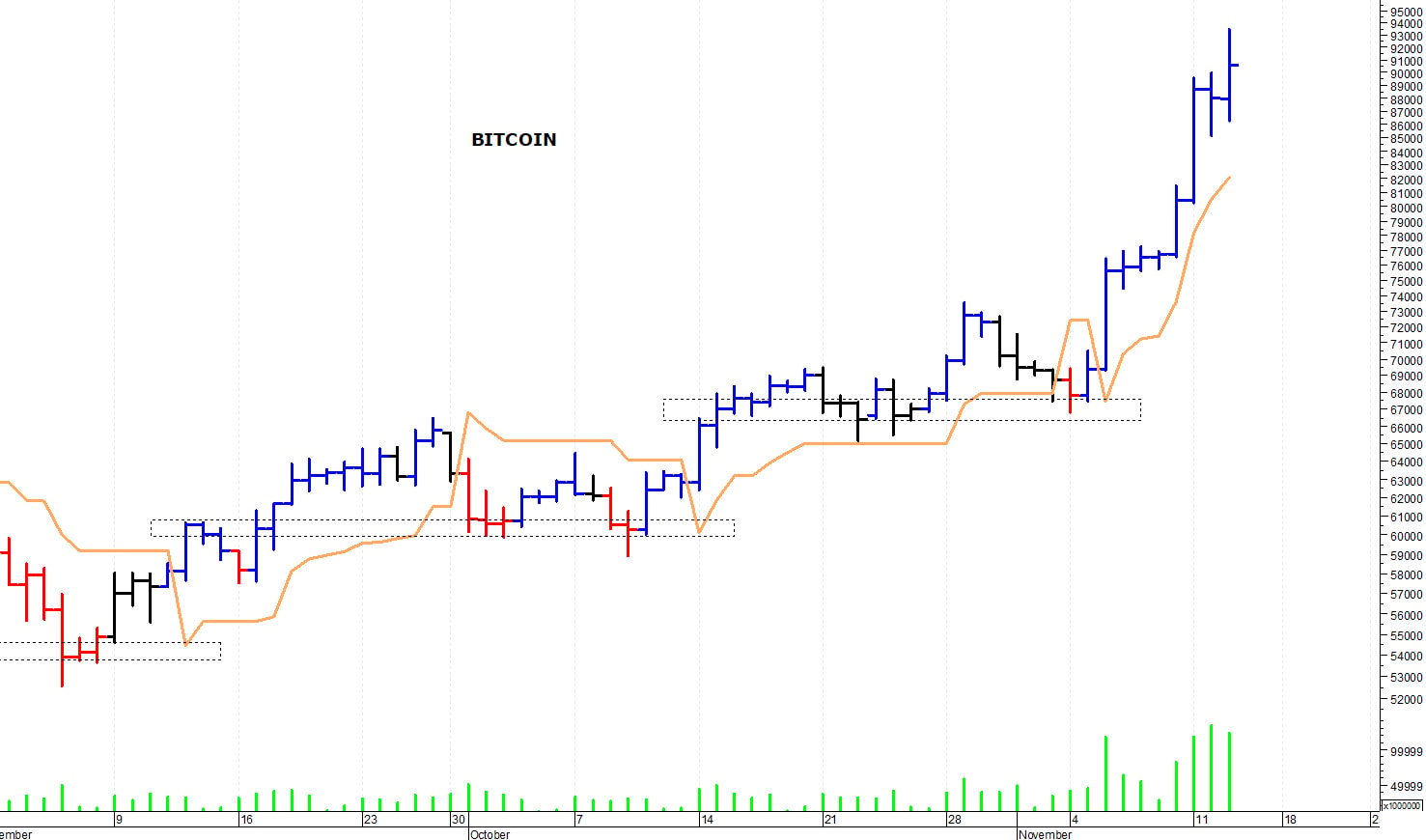 Bitcoin ($): i prezzi proseguono nella loro salita