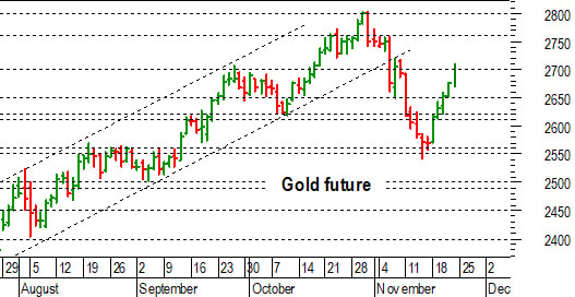 Oro: positiva una conferma oltre 2.700 dollari
