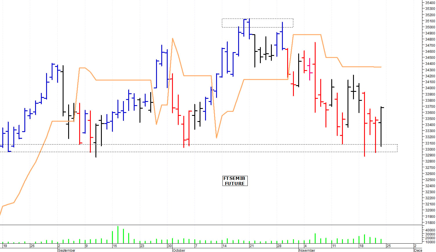 Ftse Mib future: spunti operativi per lunedì 25 novembre
