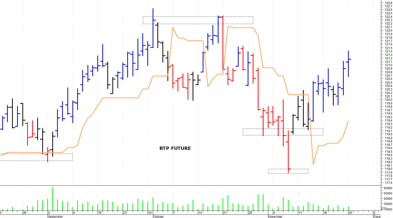 Btp future: supporto intraday a 120,66 punti  