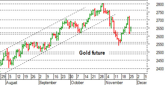 Oro: importante reazione dopo il test a 2.620-2.610