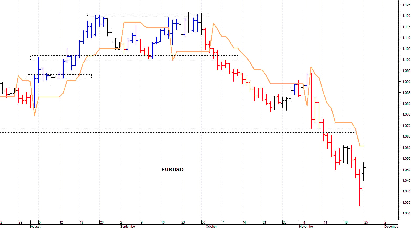 Euro-dollaro: massimo intraday a 1,0545