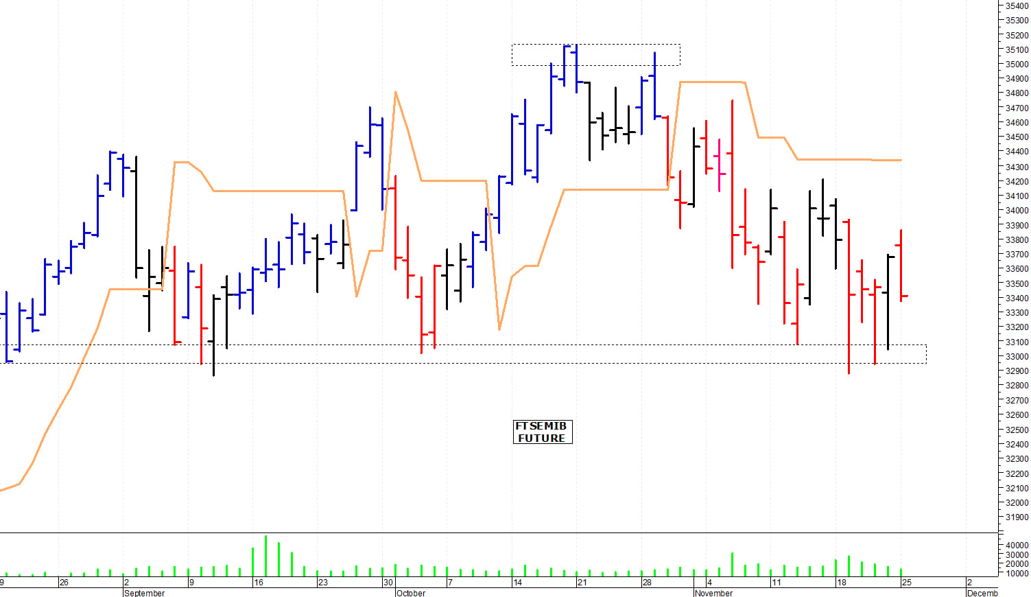 Ftse Mib future: spunti operativi per mercoledì 27 novembre
