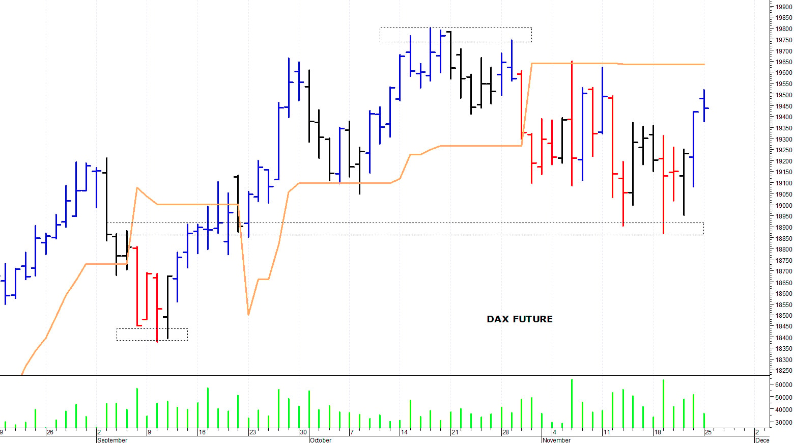 Dax future: fase contrastata
