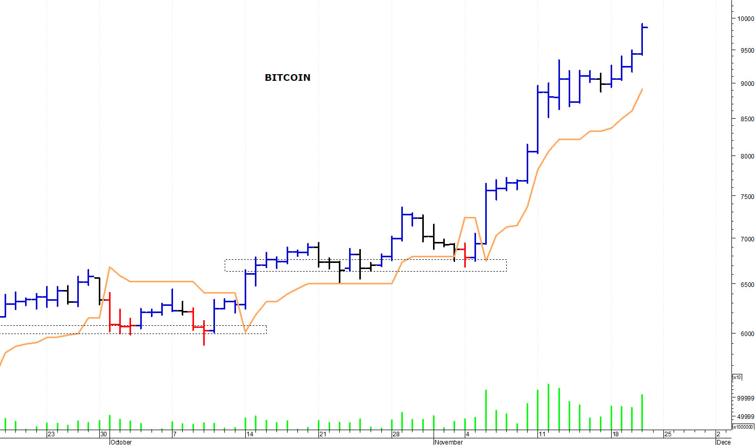 Bitcoin ($): una rapida correzione