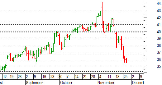 Unicredit: nuovo breakout ribassista con target a 35-34,90