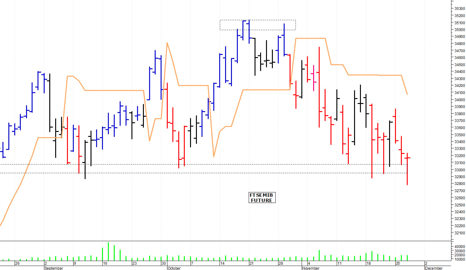 Ftse Mib future: spunti operativi per giovedì 28 novembre