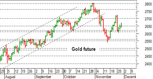 Oro: positiva una conferma oltre 2.650 dollari