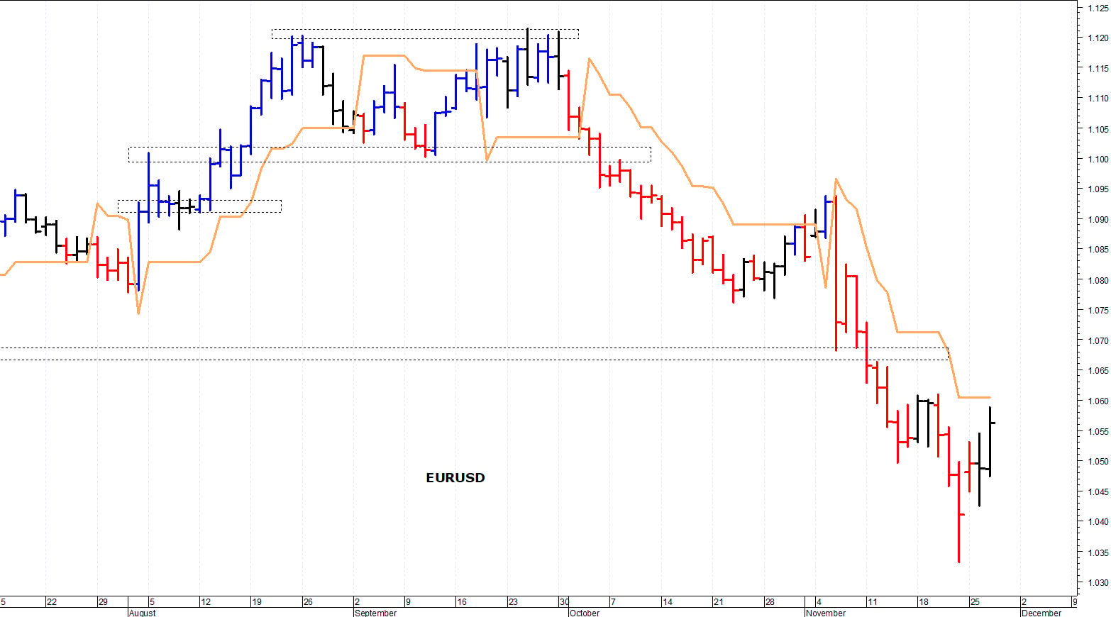 Euro-dollaro: prima resistenza in area 1,06-1,0610