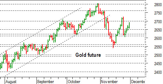 Oro: verso un test decisivo a 2.700 dollari