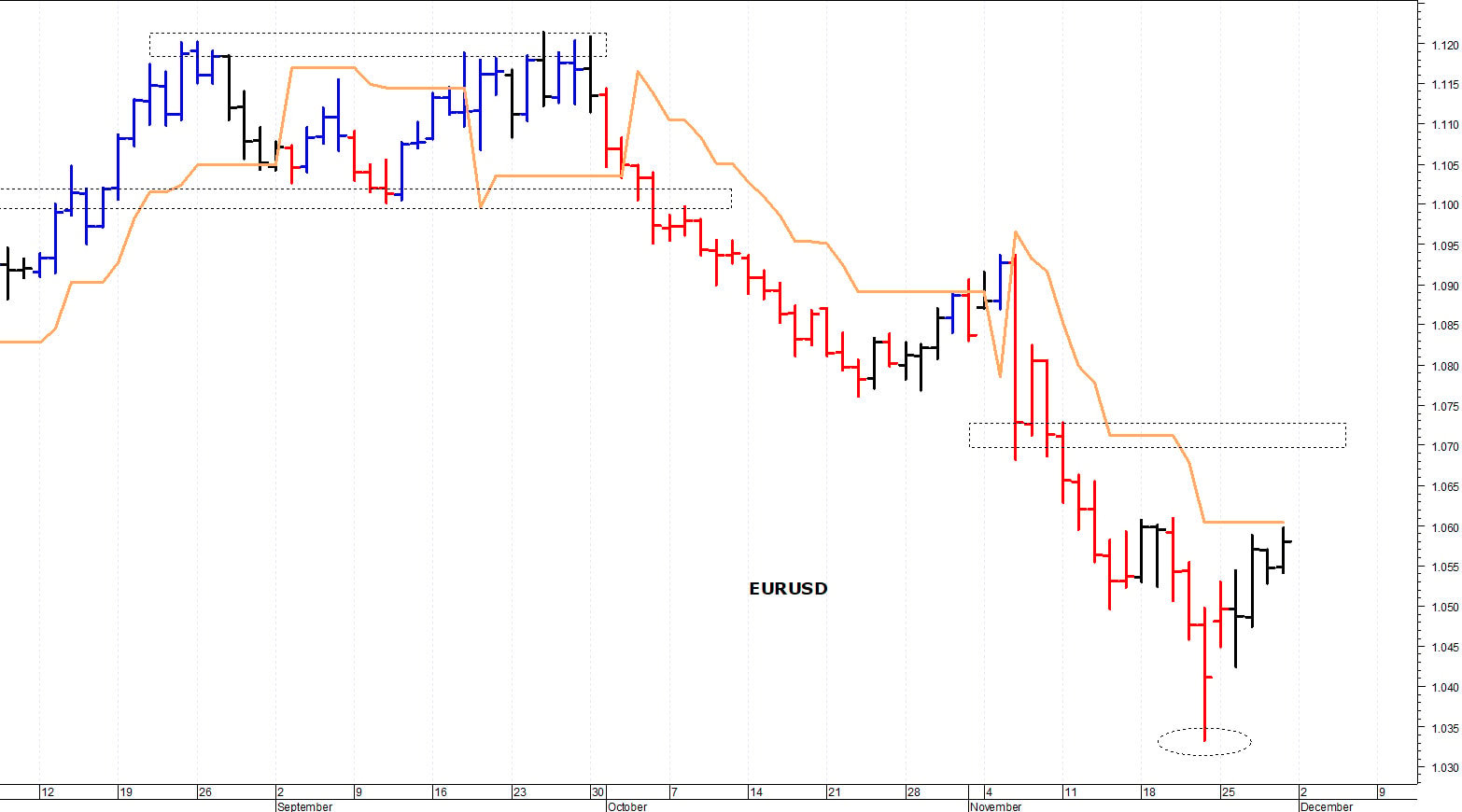 Euro-dollaro: prima resistenza in area 1,06-1,0610