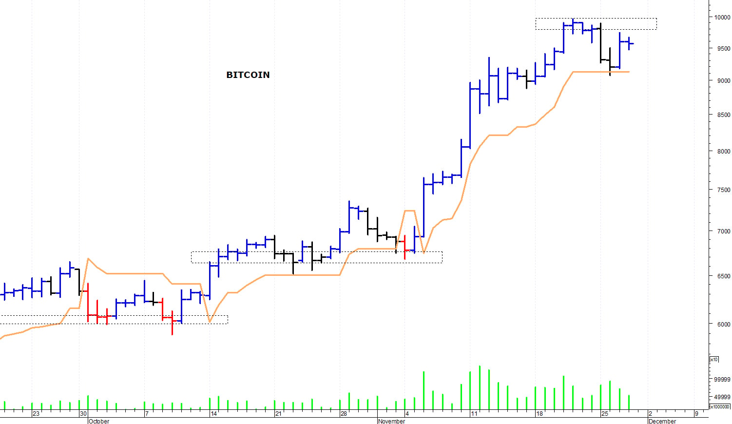 Bitcoin ($): il trend primario rimane positivo