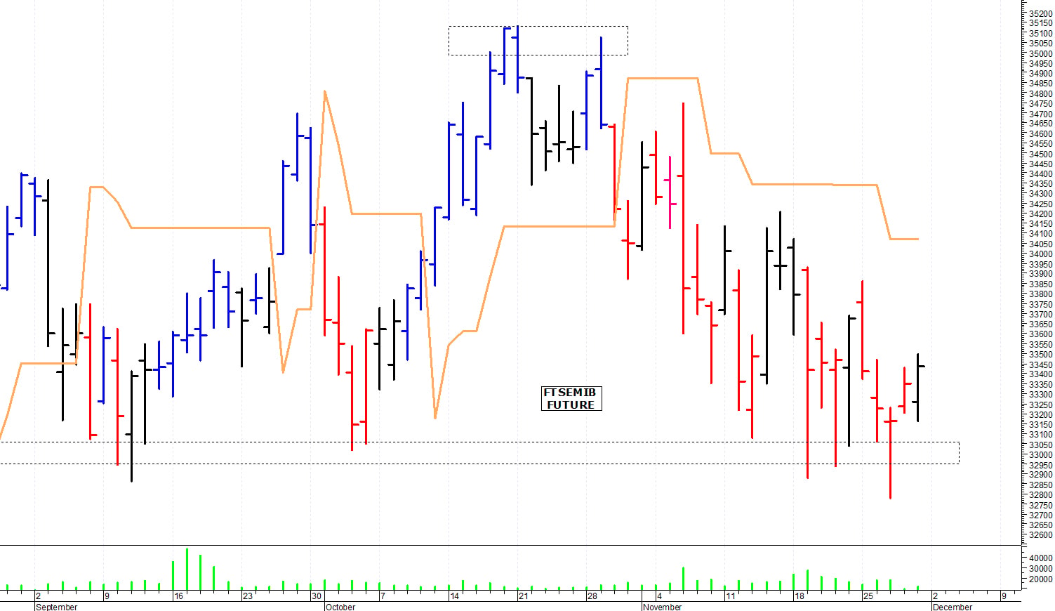 Ftse Mib future: spunti operativi per lunedì 2 dicembre