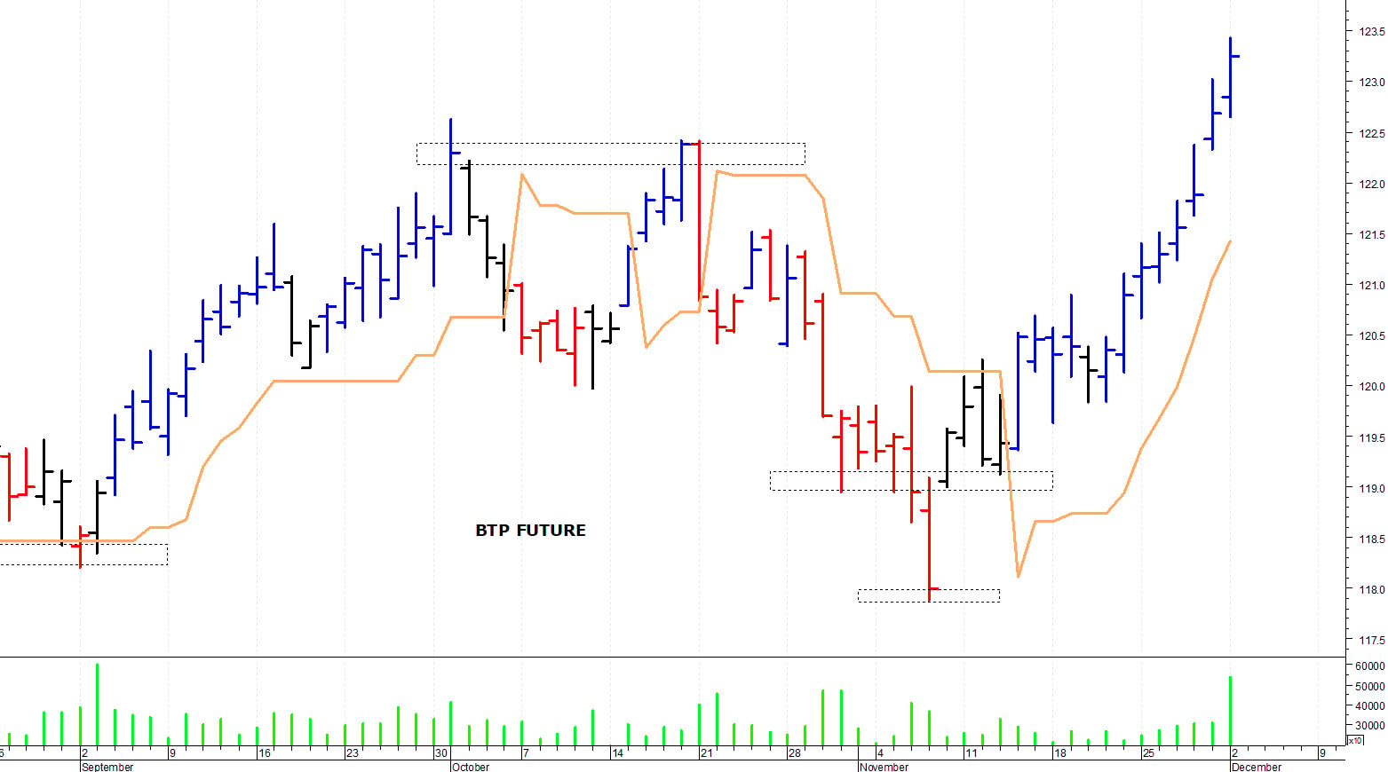 Btp future: picco intraday a 123,43 punti