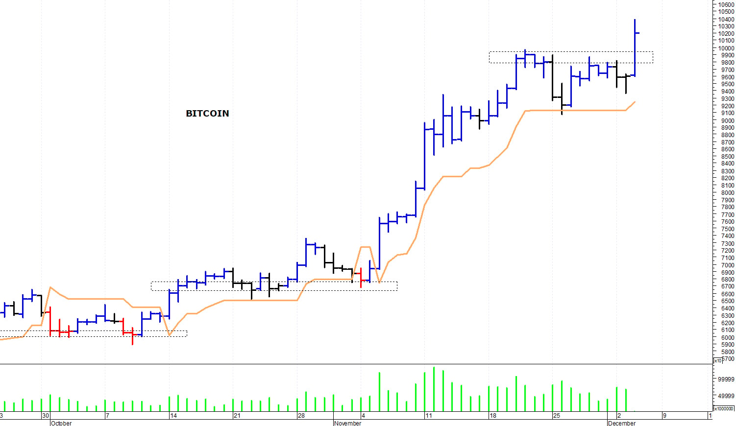 Bitcoin ($): nuovo spunto rialzista oltre i 100.000$