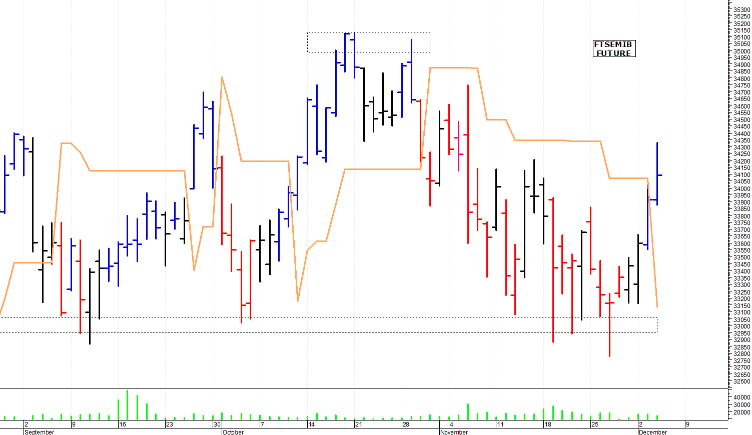 Ftse Mib future: spunti operativi per giovedì 5 dicembre