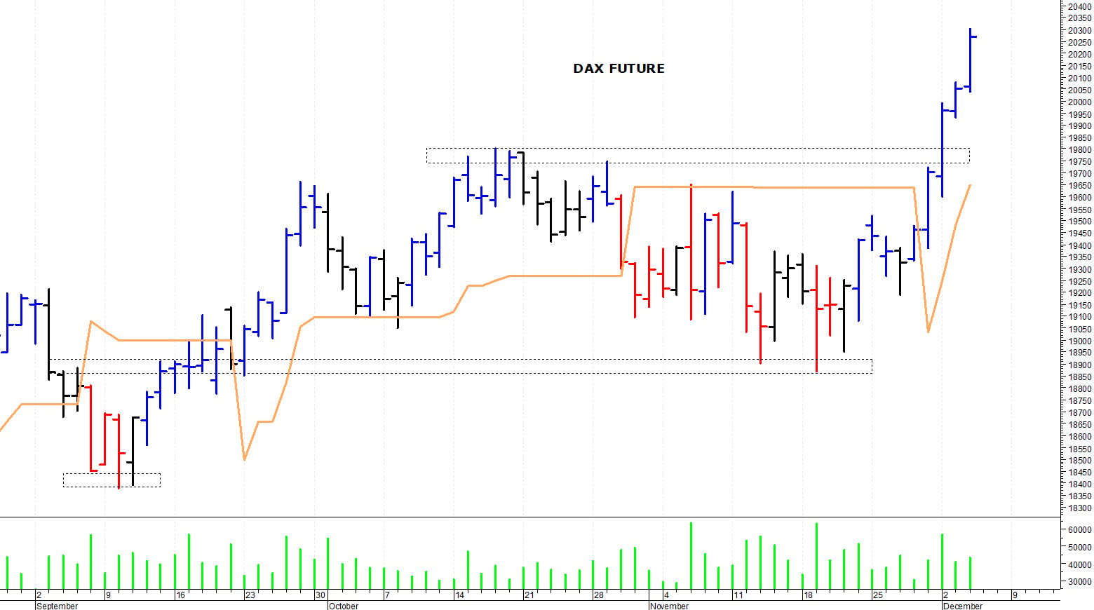 Dax future: un nuovo allungo   