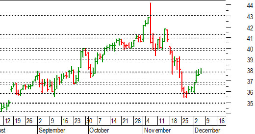Unicredit: nuovo tentativo di breakout di 37,70-37,85