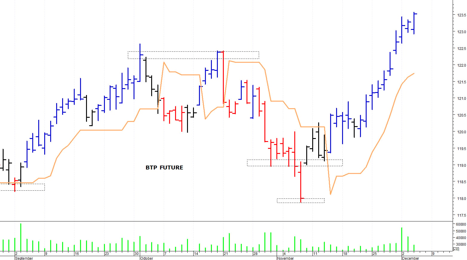 Btp future: picco intraday a 123,84 punti