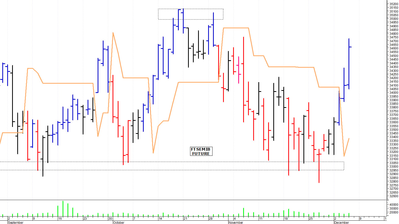 Ftse Mib future: spunti operativi per venerdì 6 dicembre