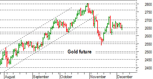 Oro: a rischio il supporto di breve a 2.650 dollari