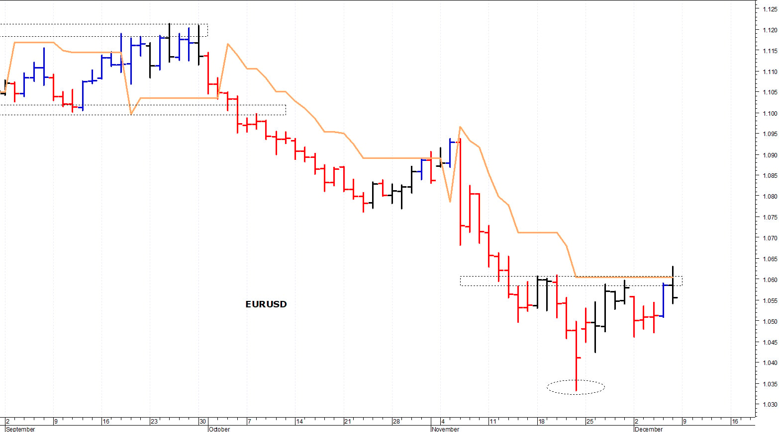 Euro-dollaro: picco intraday a quota 1,0630
