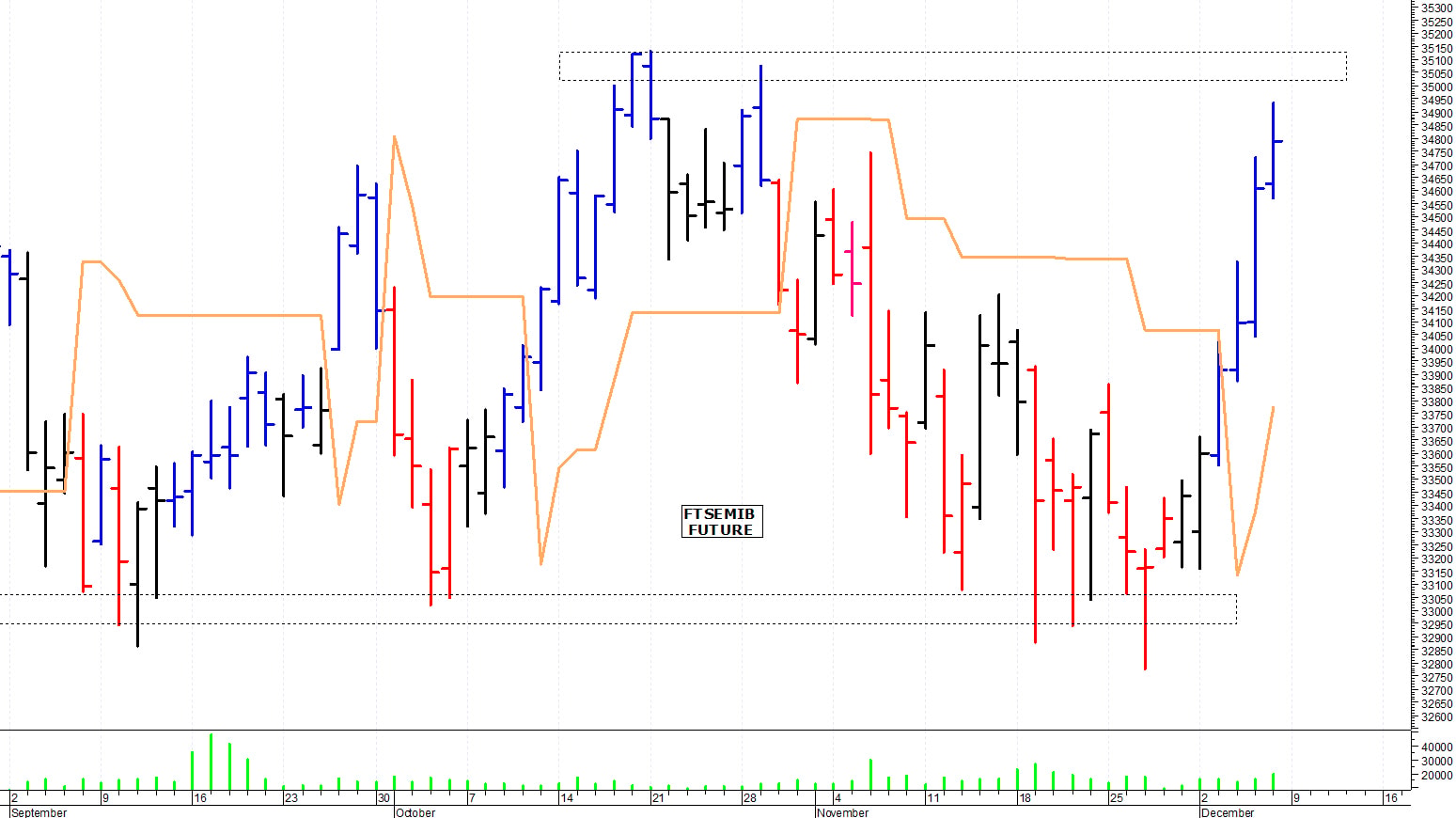 Ftse Mib future: spunti operativi per lunedì 9 dicembre