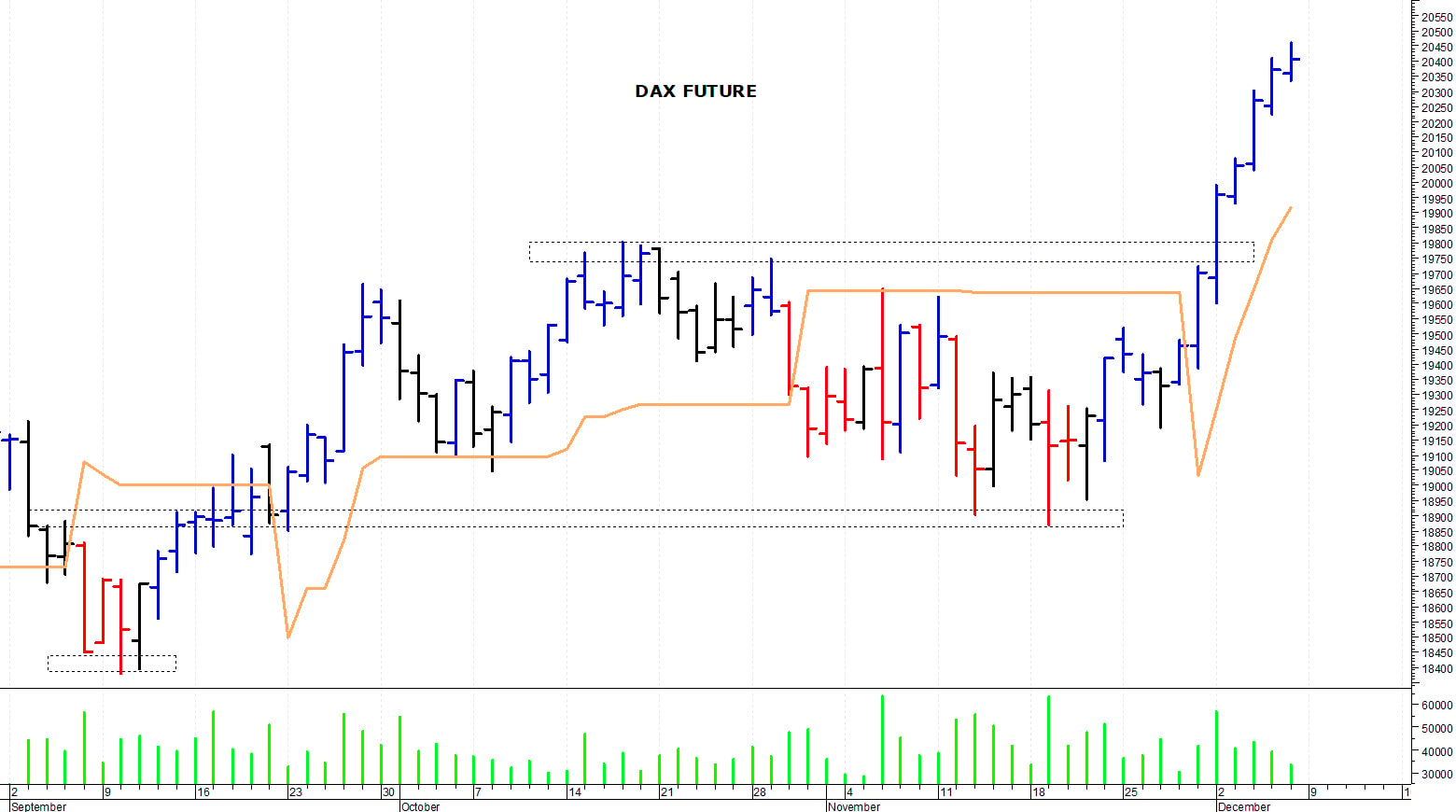 Dax future: massimo intraday a 20.505 punti   
