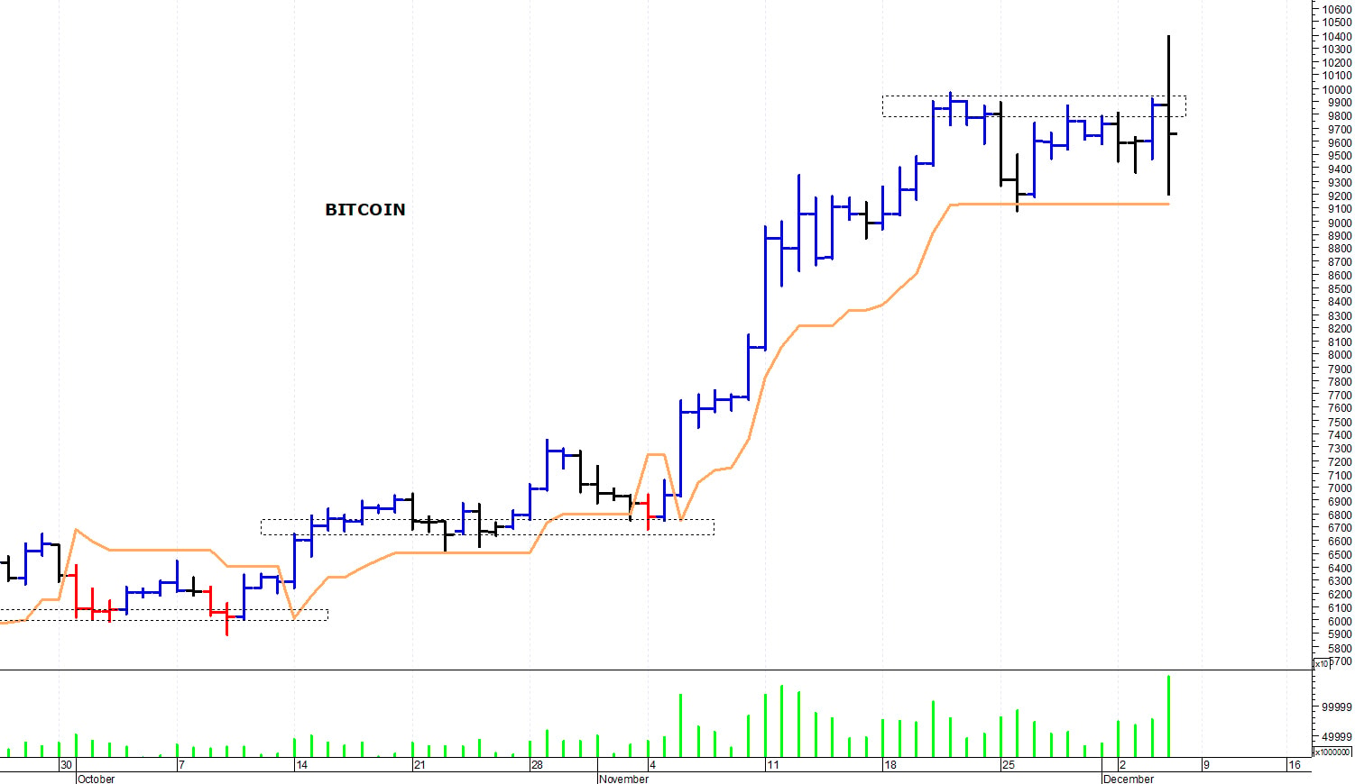 Bitcoin ($): consolidamento sotto i 100.000$