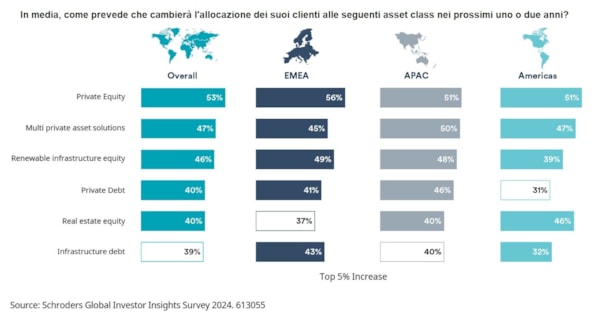 Oltre la metà dei wealth manager mondiali è già attiva nei mercati privati. La survey di Schroders
