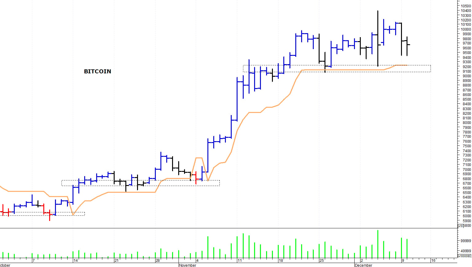 Bitcoin ($): il trend primario rimane rialzista