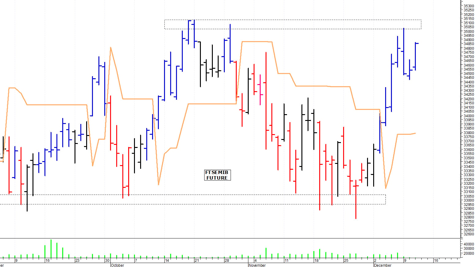 Ftse Mib future: spunti operativi per giovedì 12 dicembre