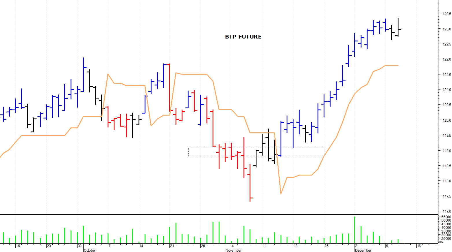 Btp future: picco intraday a 123,34 punti